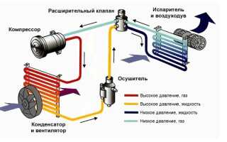 Заправка автокондиционера своими руками