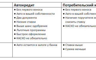 Как правильно оформить автокредит в 2022 году: условия и виды автокредитования