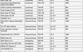 Лучшее трансмиссионное масло 2022 года – рейтинг по цене, характеристикам, отзывам