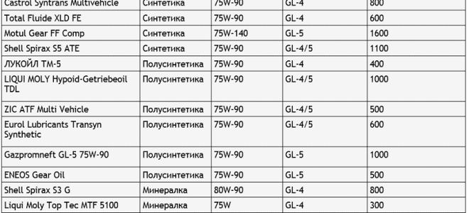 Лучшее трансмиссионное масло 2022 года – рейтинг по цене, характеристикам, отзывам