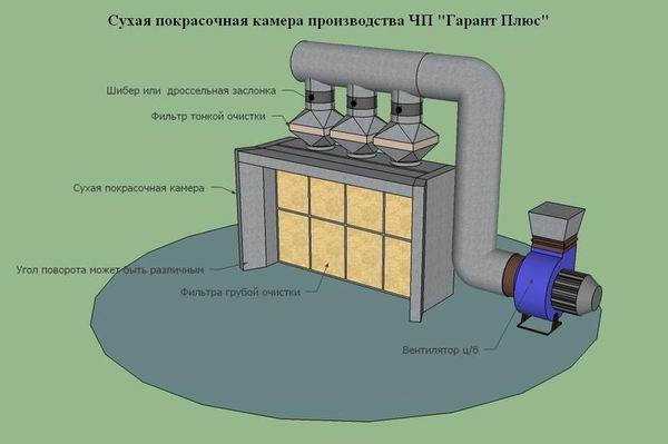 Как устроена покрасочная камера