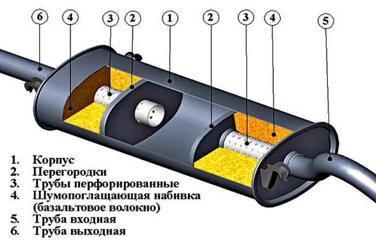 Ремонт глушителя своими руками