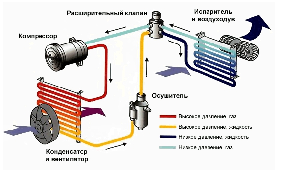 Заправка автокондиционера своими руками
