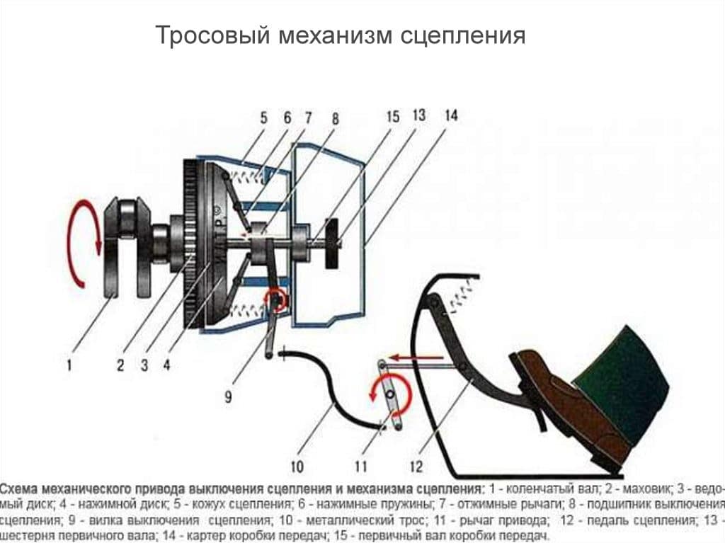 Тугая педаль сцепления