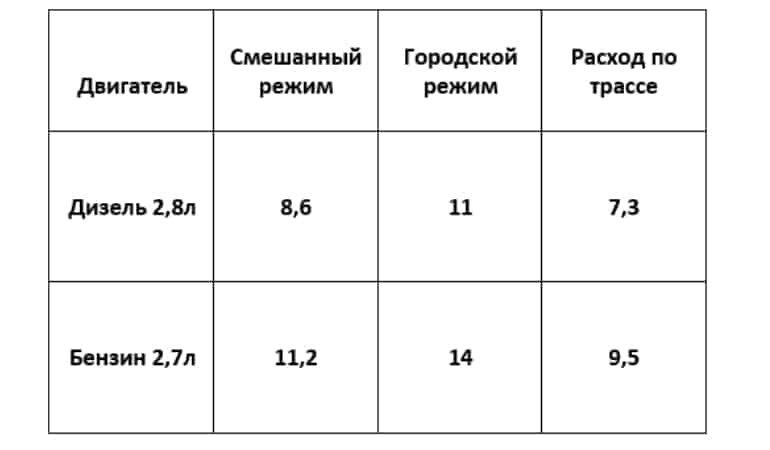 Расход топлива для Фортунер (дизель 2.8, бензин 2.7)