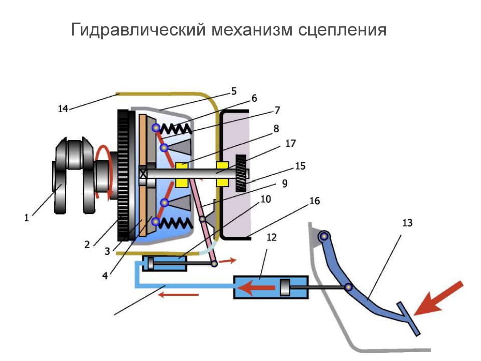 Тугая педаль сцепления