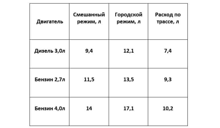 Расход топлива для Тойота Фортунер (дизель 3.0, бензин 2.7 и 4.0)