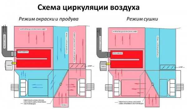 Схема циркуляции воздуха 