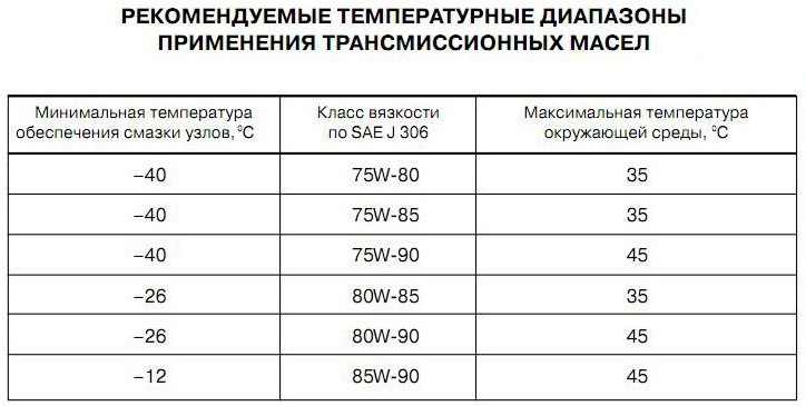 Замена масла в механической коробке передач
