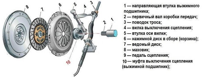 Признаки неисправности сцепления - как устранить