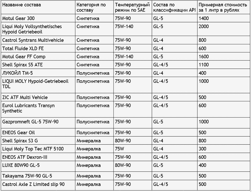 Рейтинг трансмиссионных масел 2021