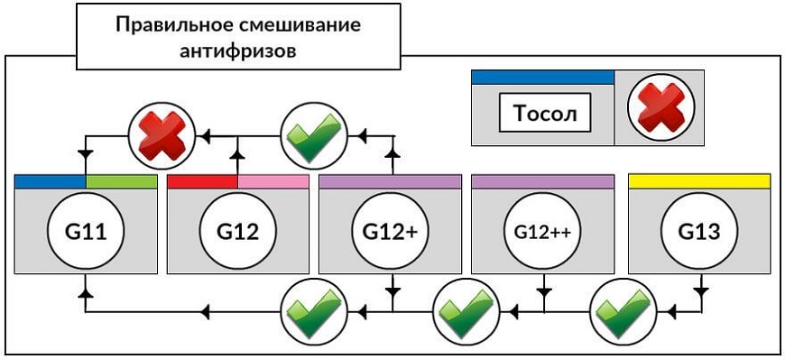 Схема смешивания антифризов