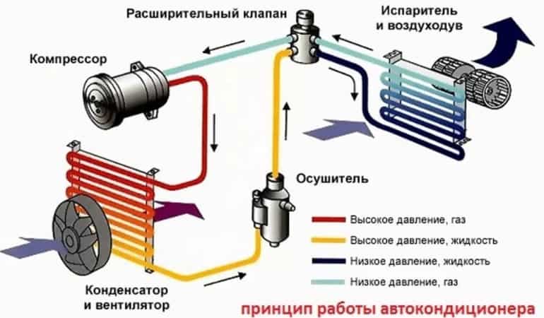 система автокондиционера