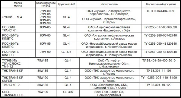 масло для приоры