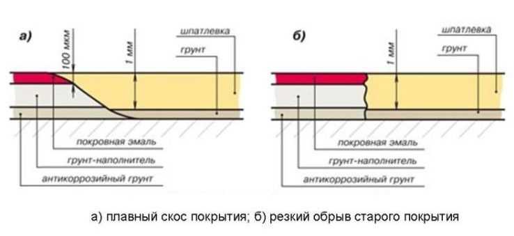Как шпаклевать машину