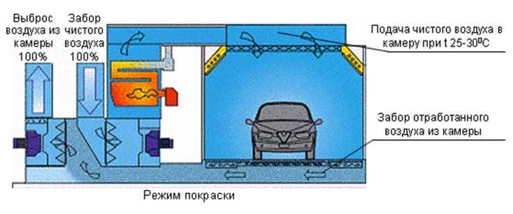 Температурный режим покраски автомобиля