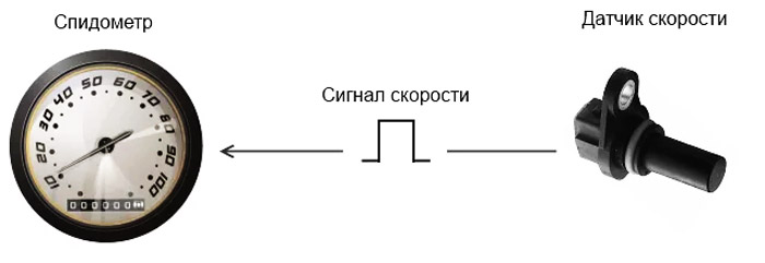 Почему не работает спидометр