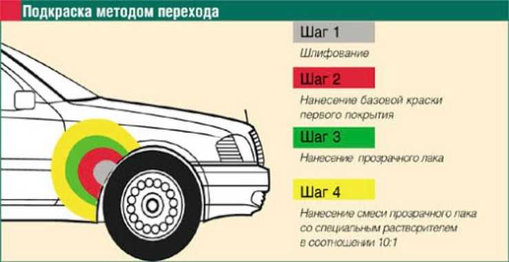 Этапы частичной покраски крыла авто