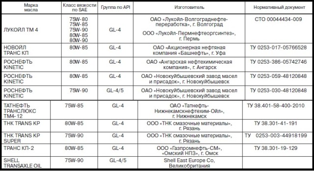 maslo-v-kpp-kalina